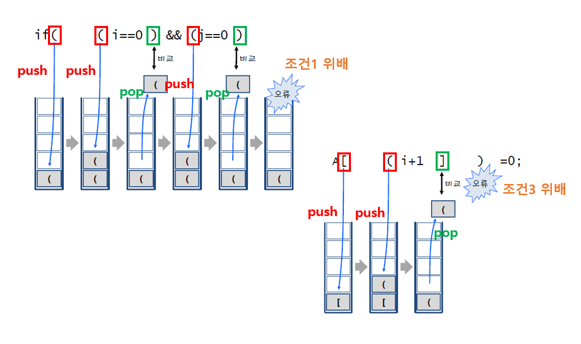 괄호검사 조건 위배