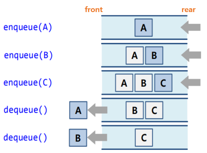 Enqueue, Dequeue 연산