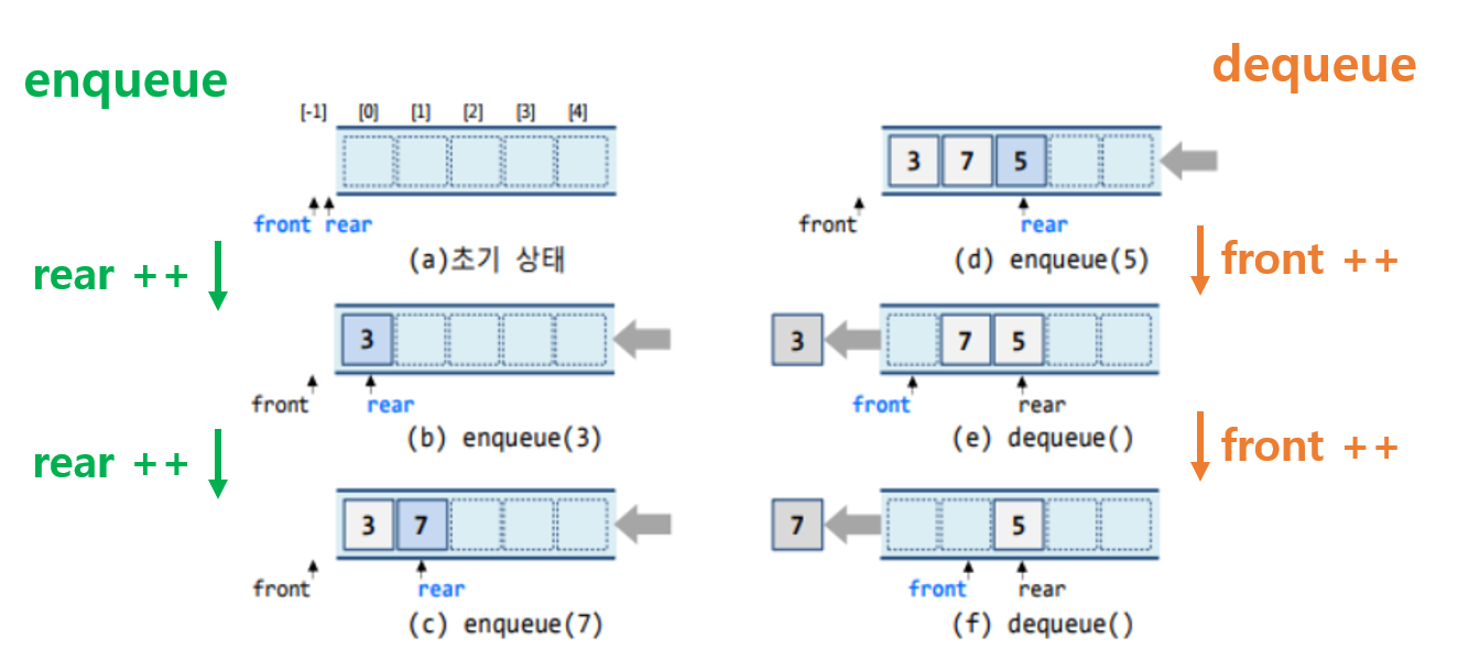 선형큐 Enqueue 연산