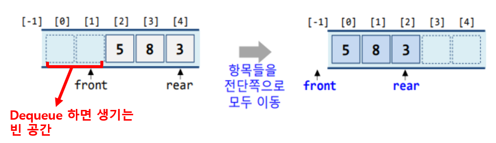 선형큐의 문제점