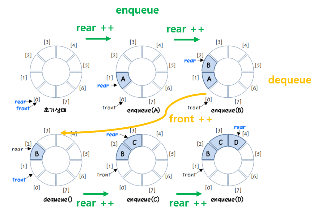 원형 큐 Enqueue, Dequeue 연산