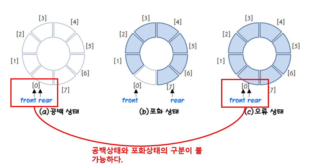 원형큐 마지막 공간 남기기