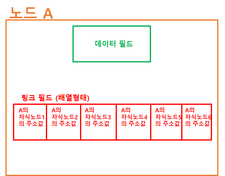 배열 트리