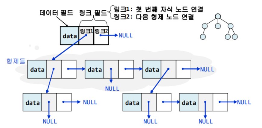 연결리스트 트리