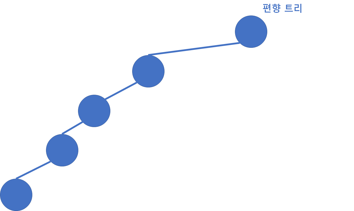 이진트리 분류2