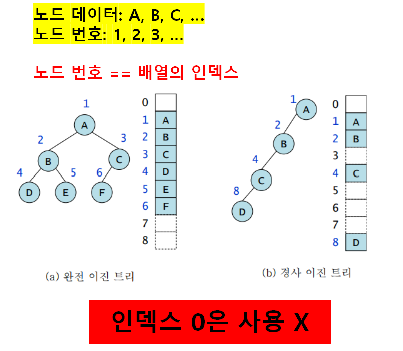 배열트리 표현법