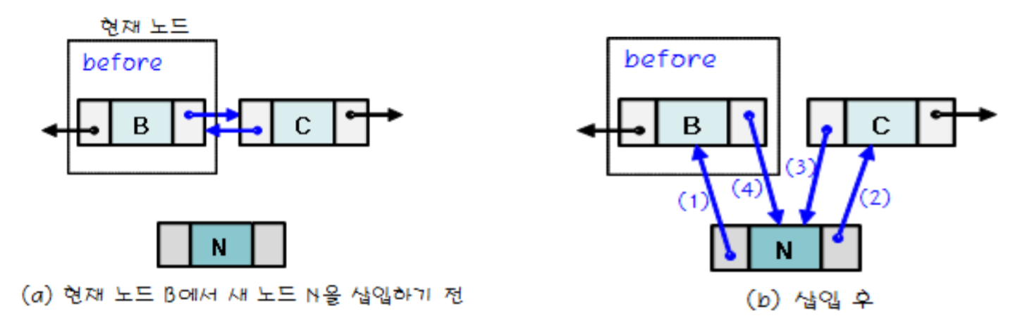 이중연결리스트의 삽입연산2