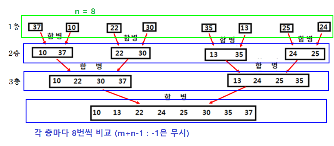 시간복잡도