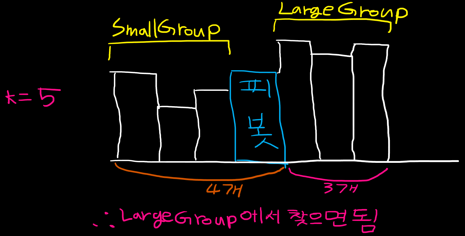 찾는 값이 LargeGroup에 있을 경우