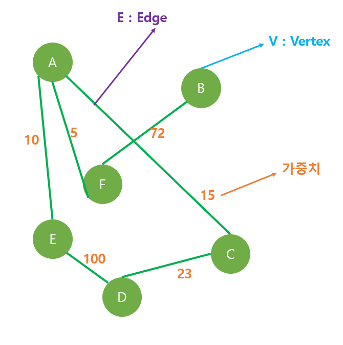 다익스트라 알고리즘