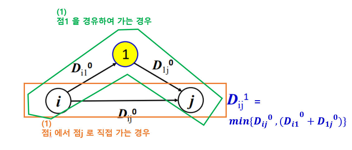 부분 문제 원리