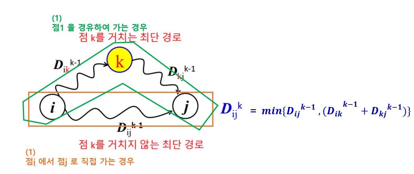 점의 개수가 k개인 경우의 해