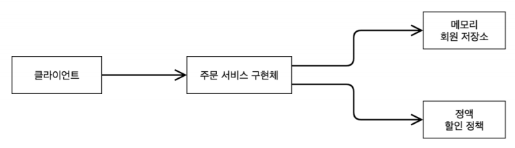 객체다이어그램