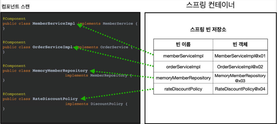 @ComponentScan 동작 원리