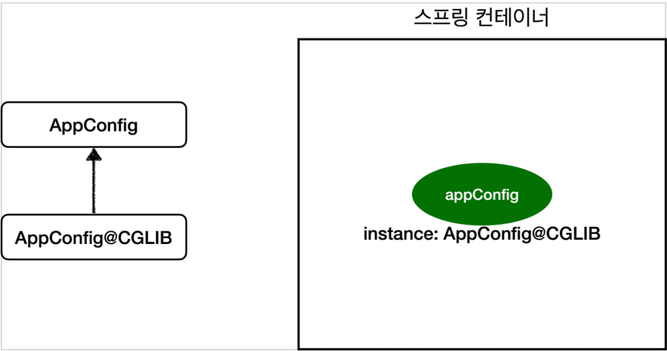 @Configuration 애너테이션