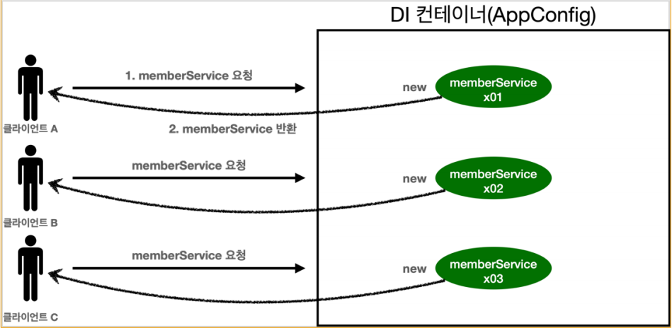 싱글톤 적용 X