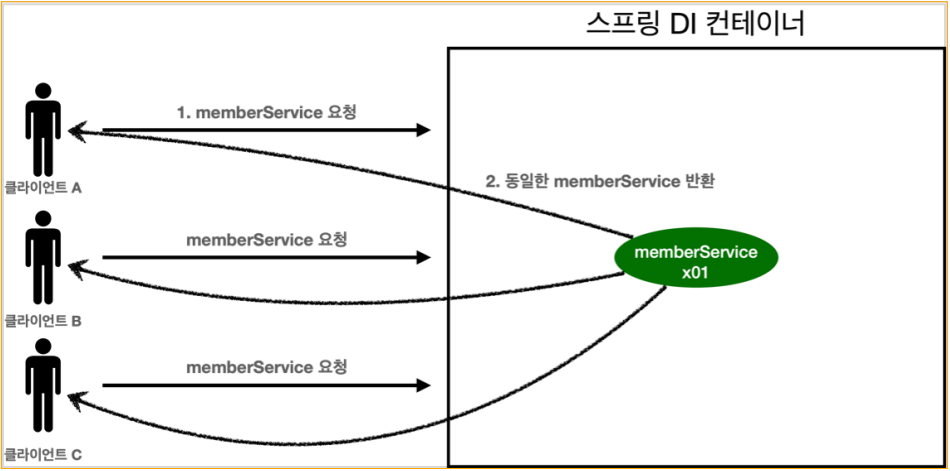 싱글톤 적용 O