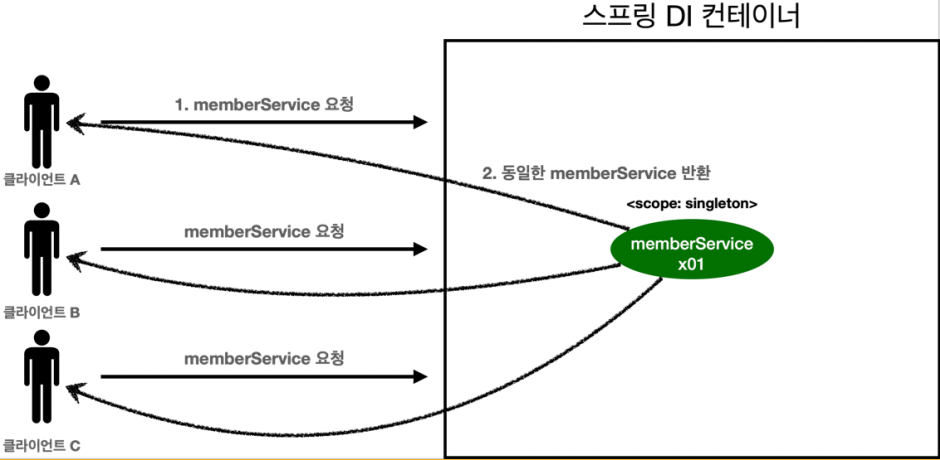 싱글톤 조회