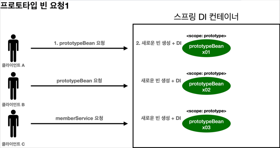 프로토타입 빈 1