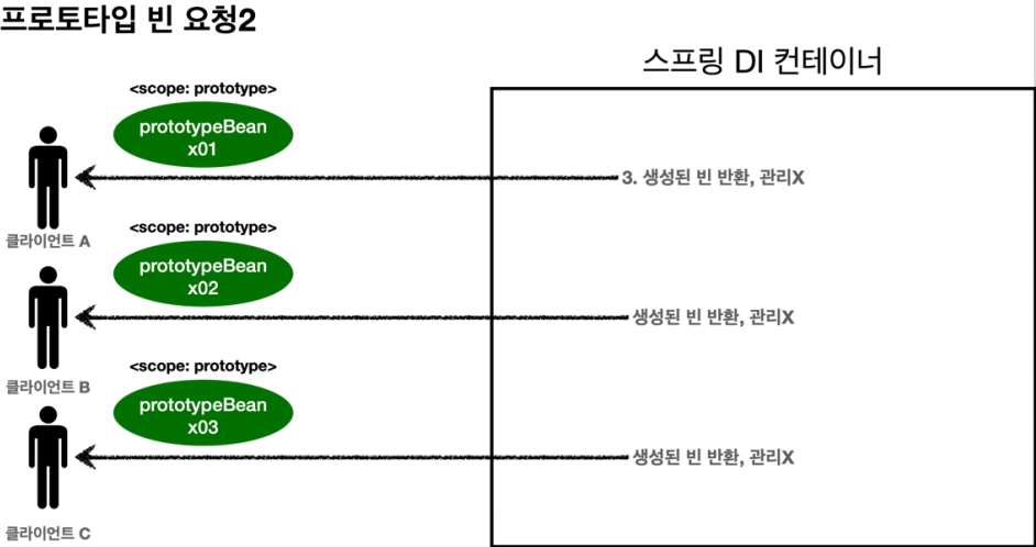 프로토타입 빈 2