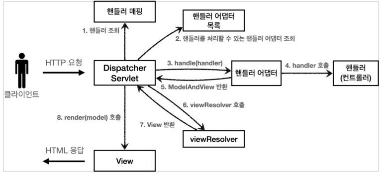 SpringMVC