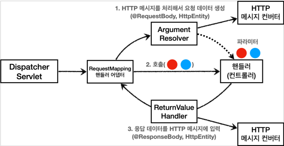 HTTP 메시지 컨버터의 위치