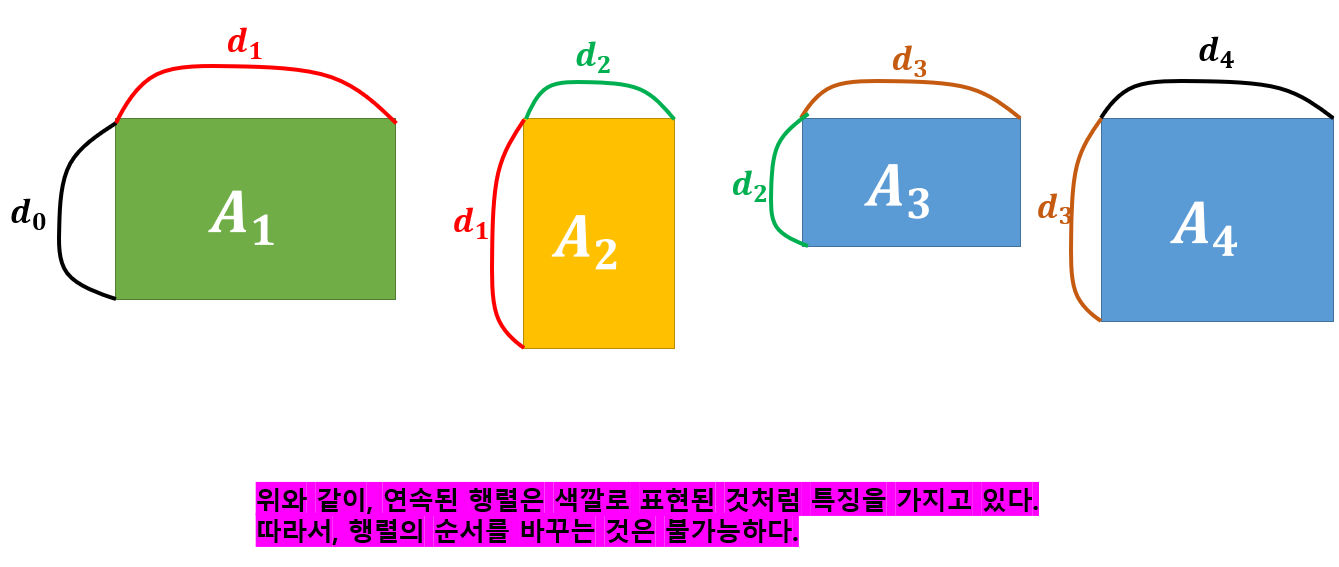 연속된 행렬