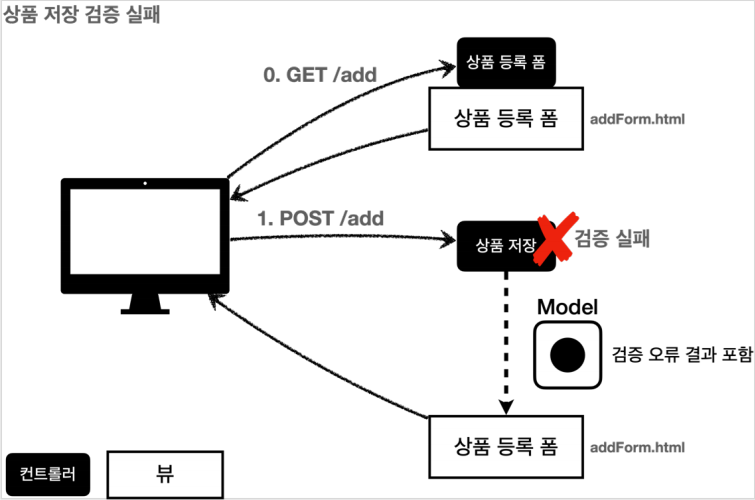 상품 저장 실패