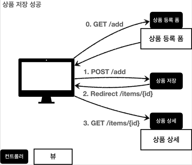 상품 저장 성공