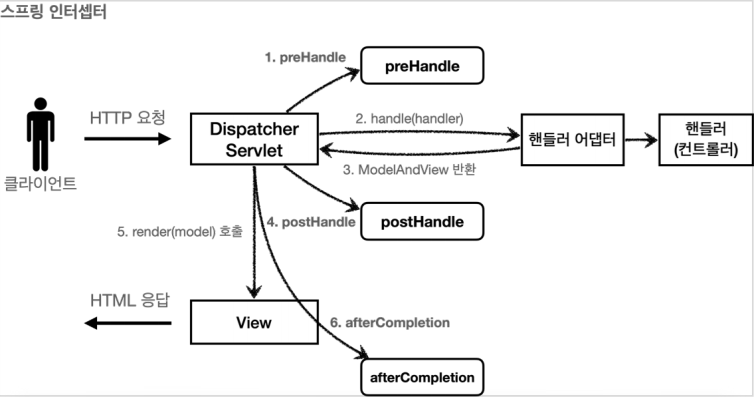 스프링 인터셉터 호출 흐름