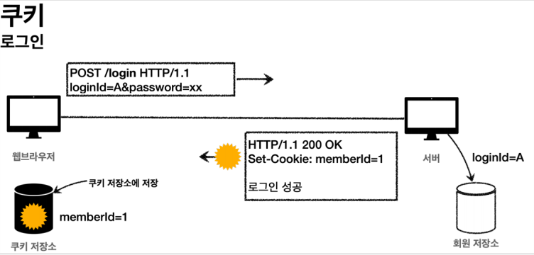 쿠키 생성