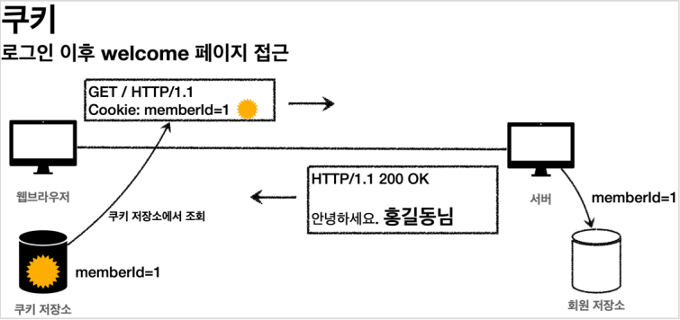 클라이언트 요청