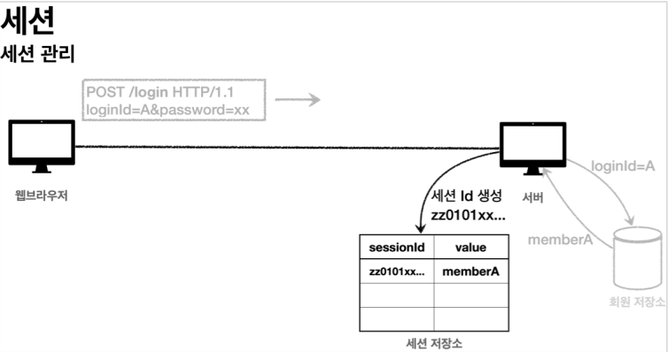 세션 생성