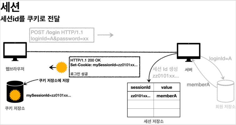 클라이언트측전달