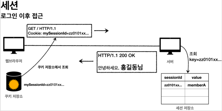 서버측전달