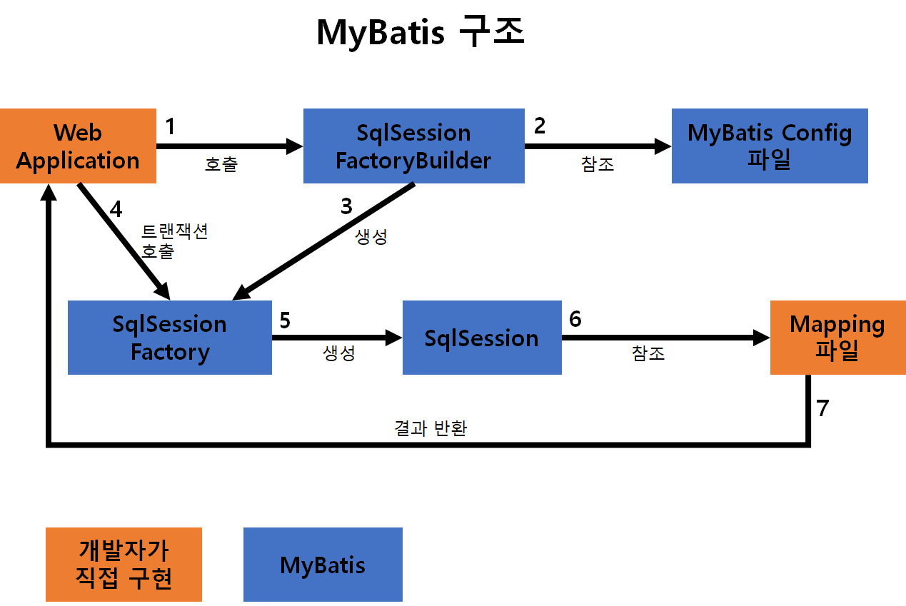 MyBatis 구조