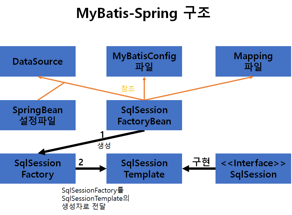 MyBatis-Spring 구조