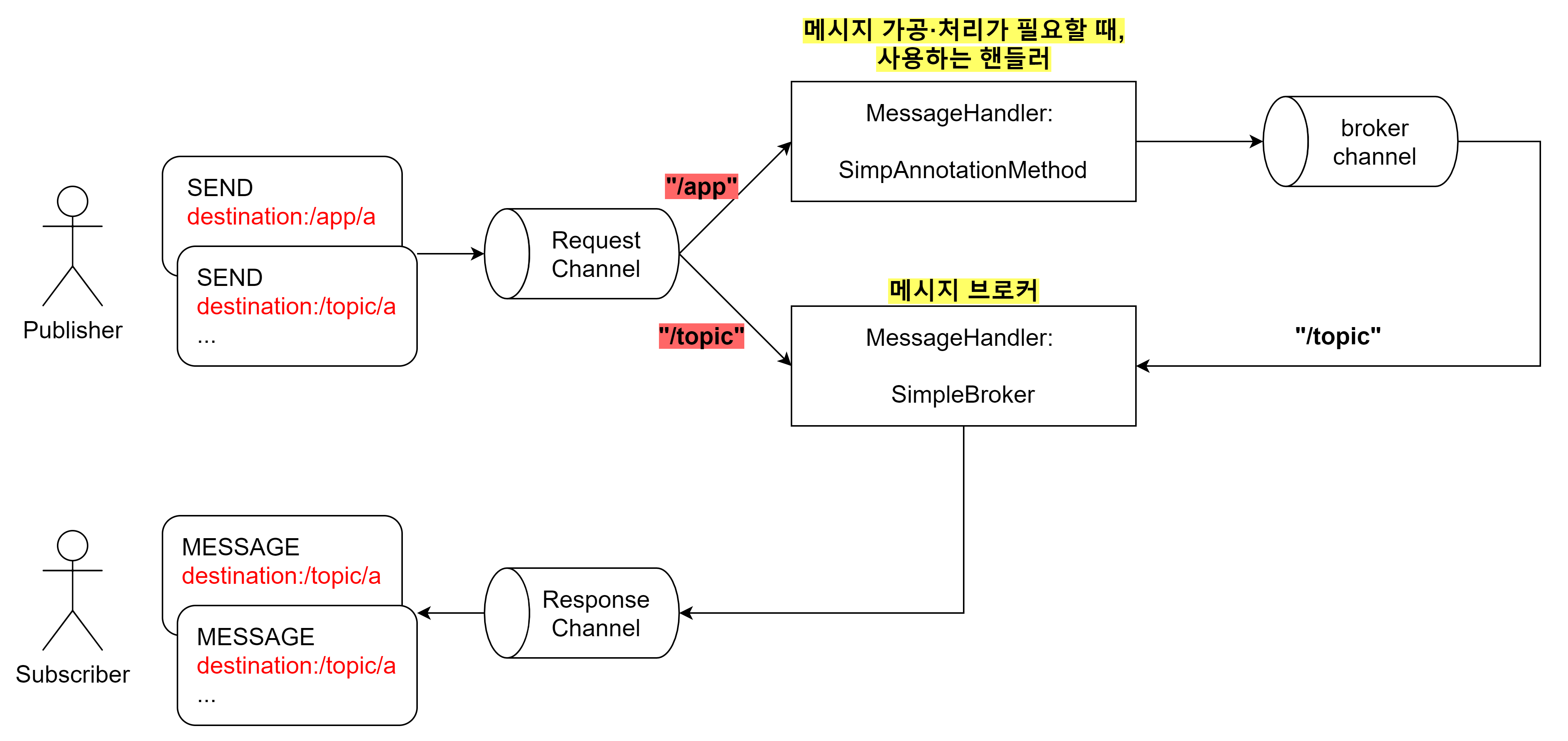 참고 영상: [[10분 테코톡] 아론의 웹소켓&스프링](https://www.youtube.com/watch?v=rvss-_t6gzg)