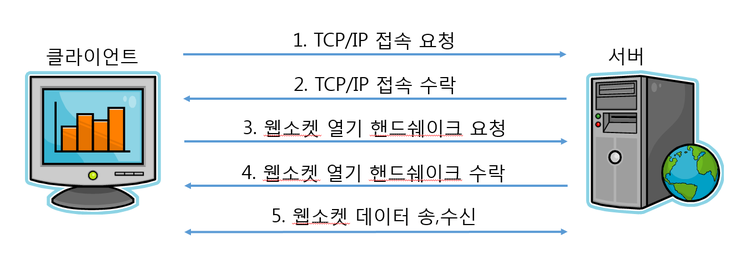 출처: [https://blog.naver.com/eztcpcom/220070508655](https://blog.naver.com/eztcpcom/220070508655)